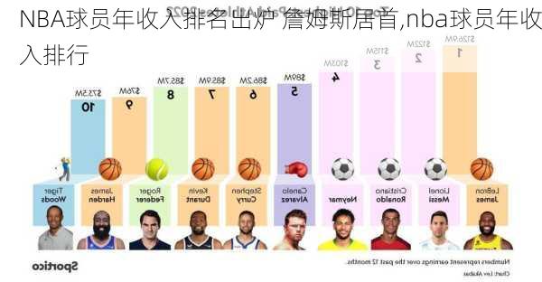 NBA球员年收入排名出炉 詹姆斯居首,nba球员年收入排行